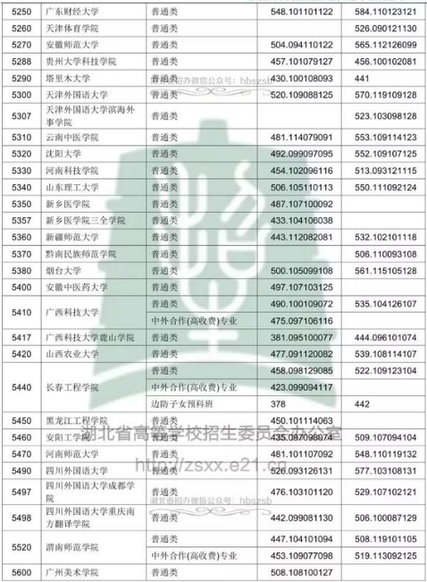 湖北2018年高考本科二批院校投档分数线