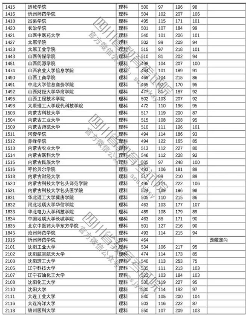 普通高校2018在四川招生本科二批调档线【理科】