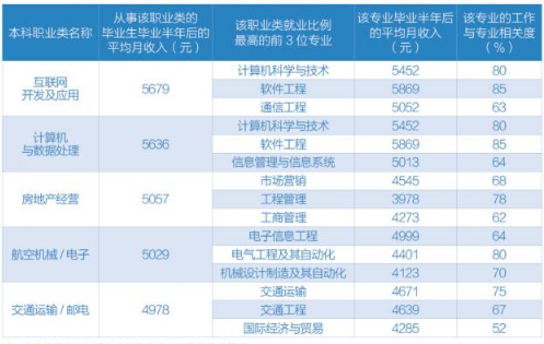 最有发展前景的职业类型