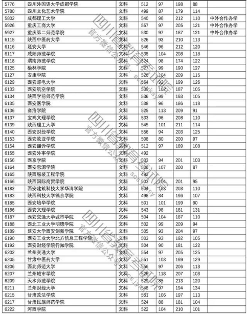 普通高校2018在四川招生本科二批调档线【文科】