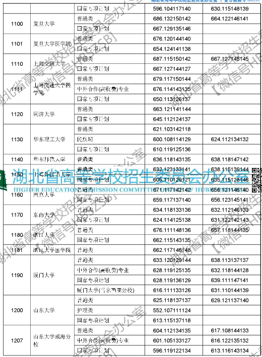 2018年湖北高考本科第一批录取院校投档线