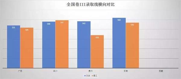 2019高考分数线各省对比