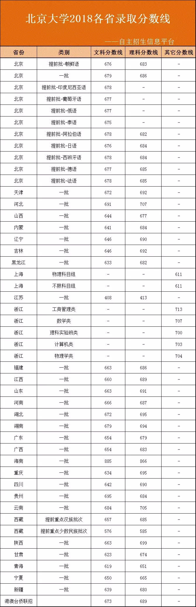 北京大学2018在各省录取分数线