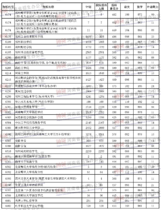 河南2018年高考本科二批院校投档分数线