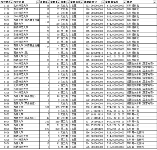 六所免费师范大学录取分数线