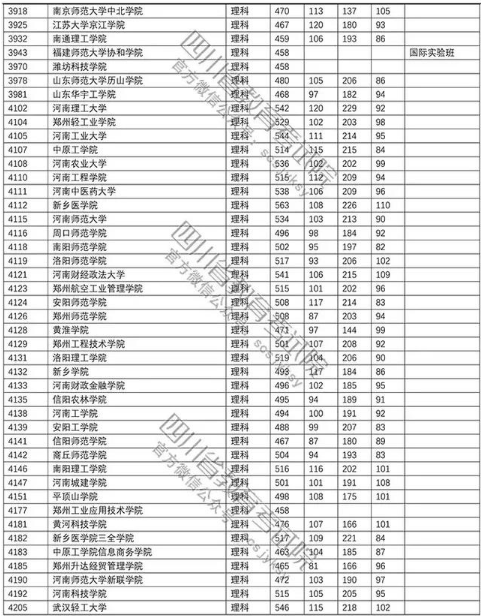 普通高校2018在四川招生本科二批调档线【理科】