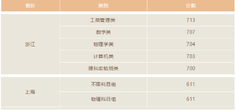 北京大学2018年分数线