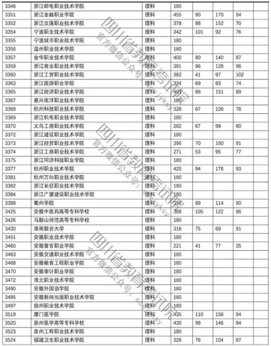 四川2018年高考专科批院校调档线