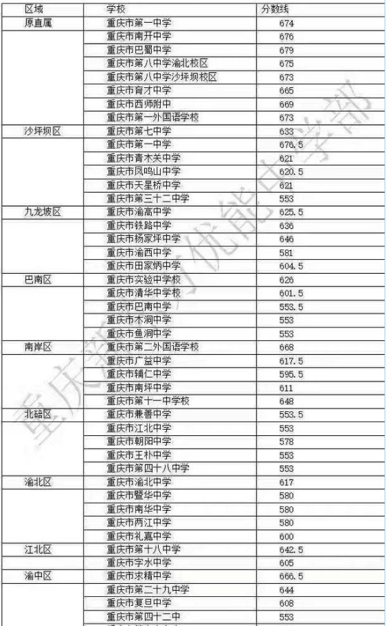 重庆重点高中中考分数线：