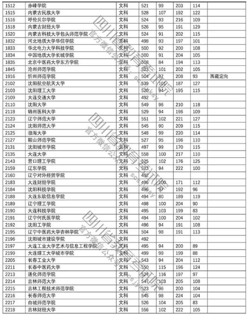 普通高校2018在四川招生本科二批调档线【文科】
