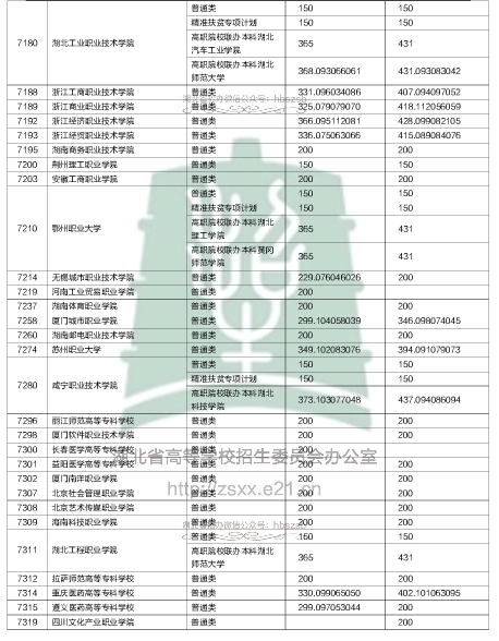 2018湖北高职高专录取院校投档线