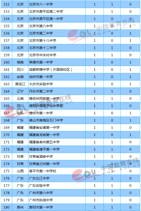 2018年清华北大自主招生录取人数全国高中排名