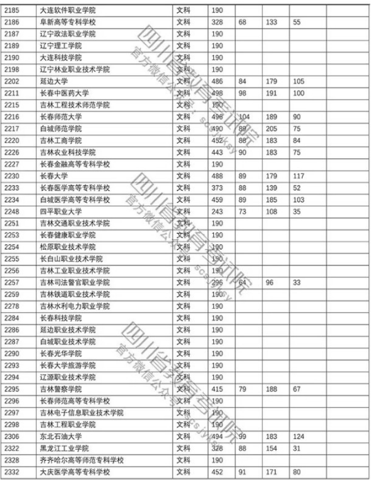 四川2018年高考专科批院校调档线（文科）