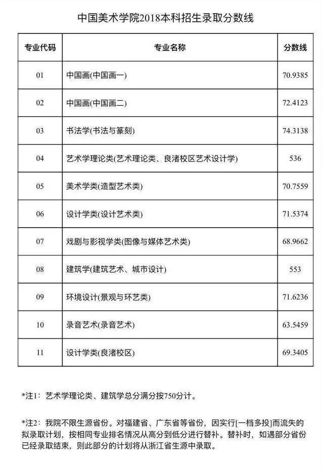 2018中国美术学院本科招生录取分数线