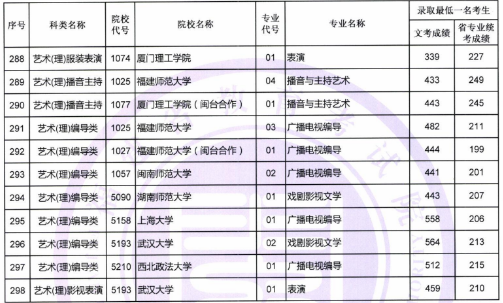 2018年福建艺术类本科A批各院校专业录取最低分数线
