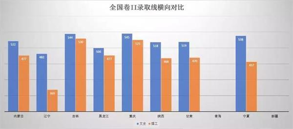 2019高考分数线各省对比