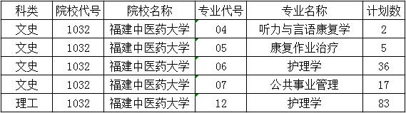 福建中医药大学2018年本科一批第二次征求志愿
