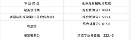 湖北美术学院2018年录取分数线
