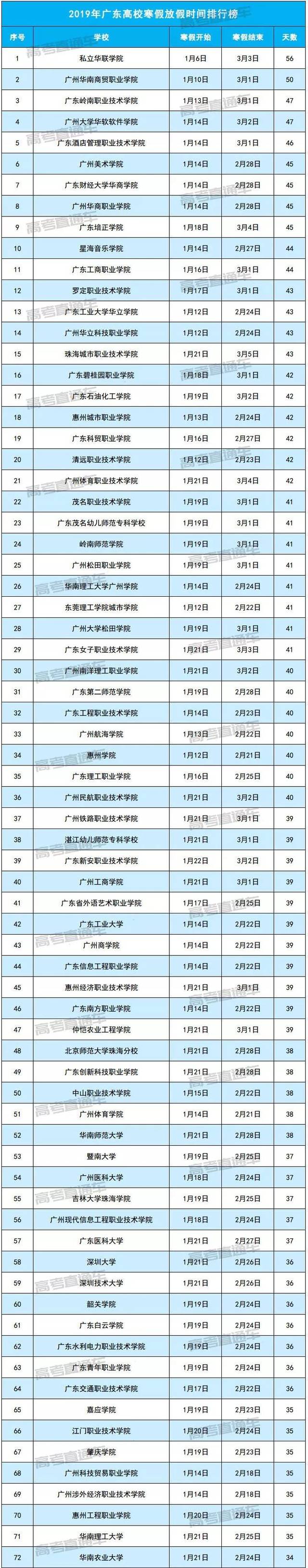 2019广东各大学寒假放假时间安排