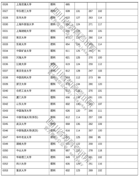 四川省2018年高考第一批本科院校理科投档线