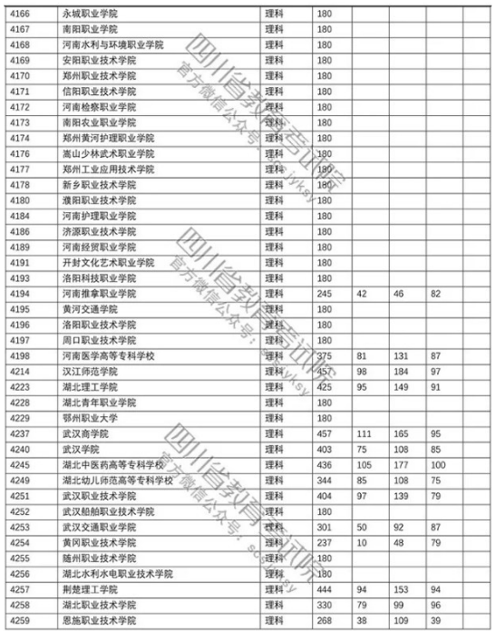 四川2018年高考专科批院校调档线