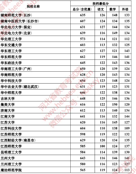 2018年河北本科一批一志愿平行投档情况统计(文史)
