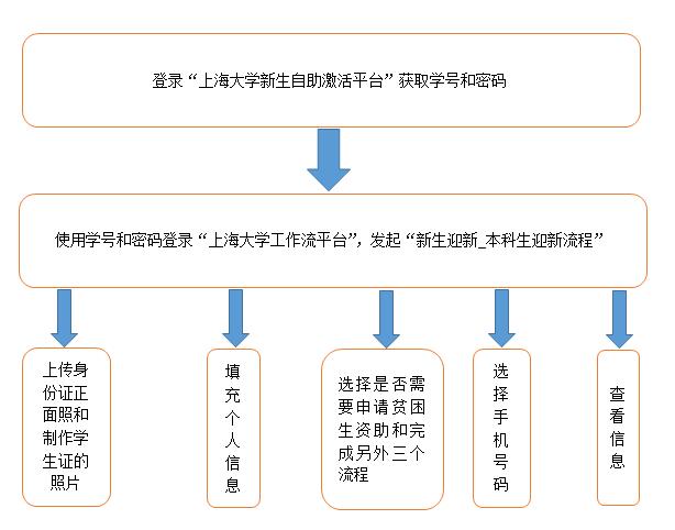 2018上海大学新生报到时间及入学须知