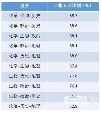 新高考3十3科目选择搭配