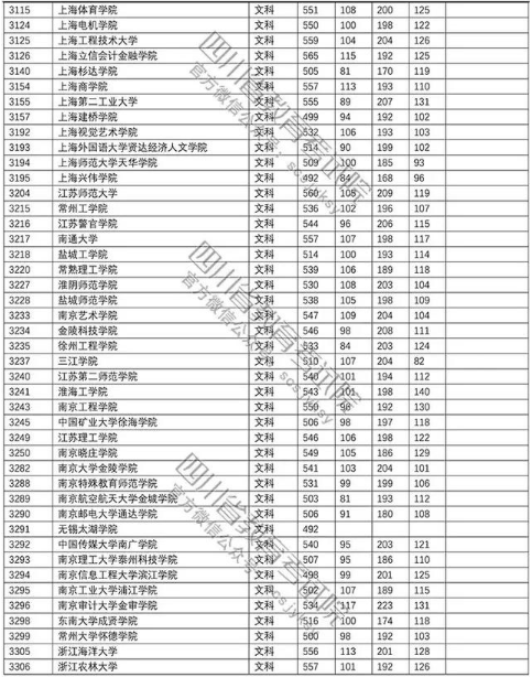 普通高校2018在四川招生本科二批调档线【文科】