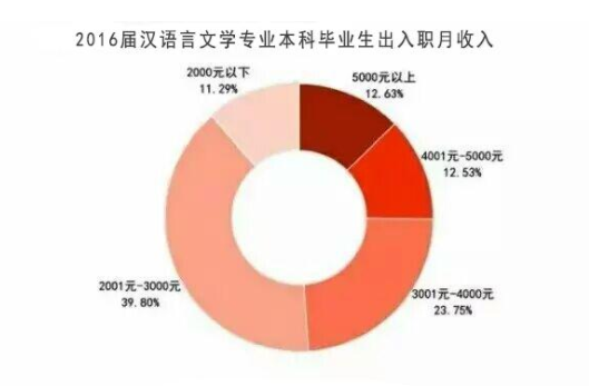 汉语言文学专业毕业薪资在多少