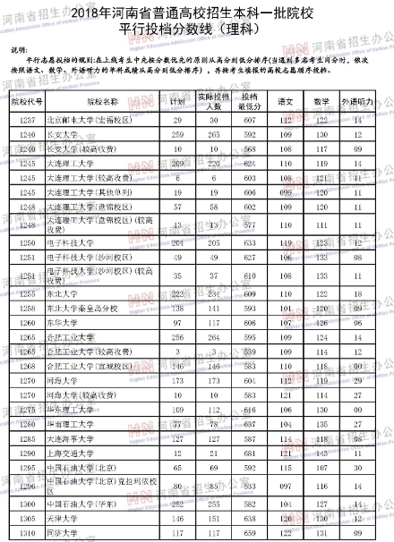 河南省2018年高考第一批本科院校投档线