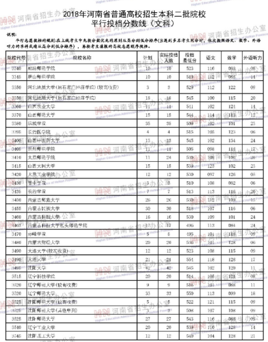 河南2018年高考本科二批院校投档分数线