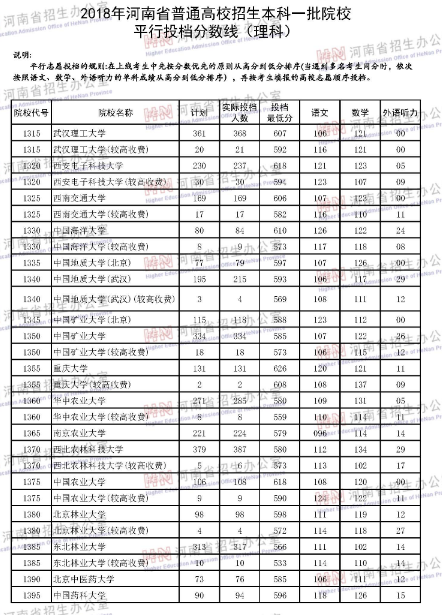 河南省2018年高考第一批本科院校投档线