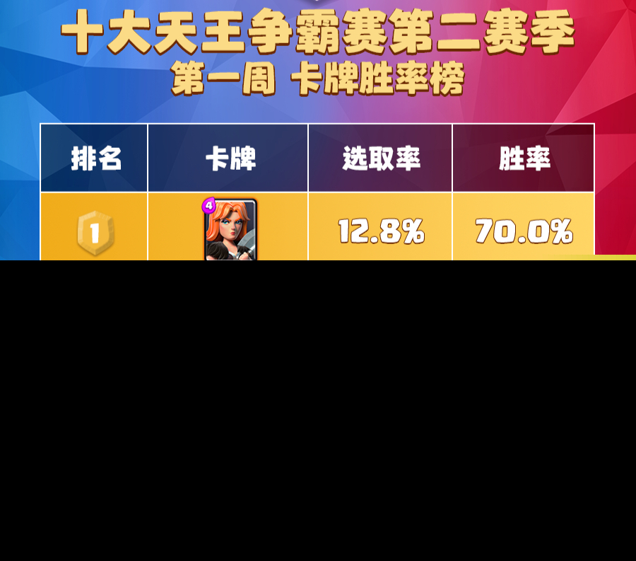 皇室战争：现版本卡牌哪家强？黑王子出场第一，女武神胜率第一