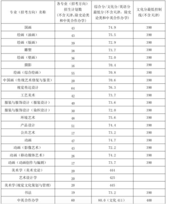 天津美术学院2018年录取分数线