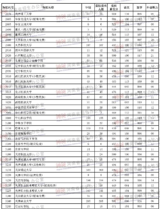河南2018年高考本科二批院校投档分数线