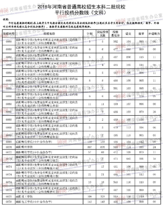 河南2018年高考本科二批院校投档分数线