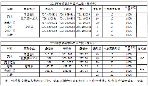 江西农业大学2018年艺术类录取分数统计