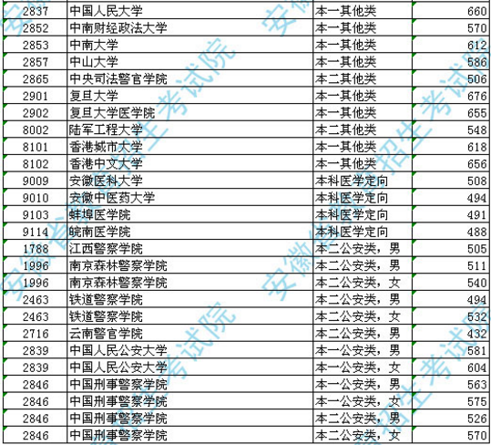 2018年各高校在安徽投档分数线