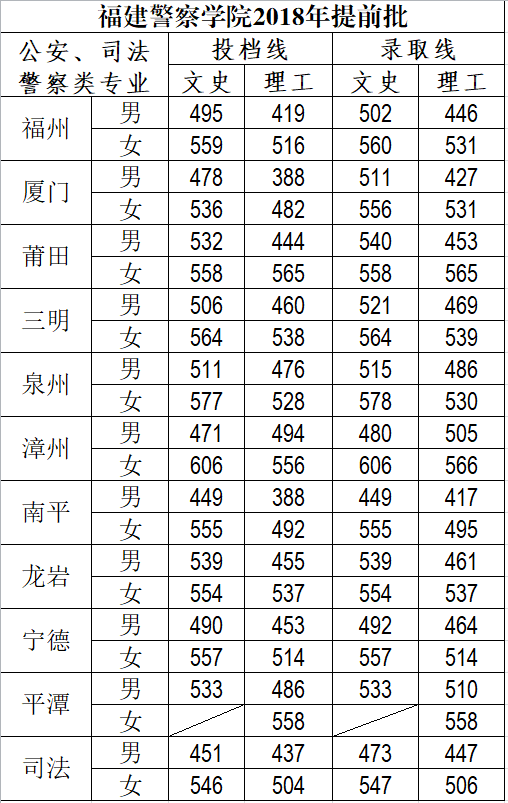 福建警察学院2018年提前批招生投档线和录取线