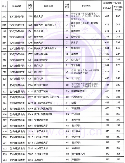 2018年福建艺术类本科A批各院校专业录取最低分数线