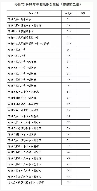 2018年河南洛阳市提前二批分数线