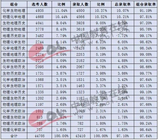 上海新高考选科组合