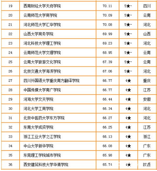 中国独立学院排名前100的学校