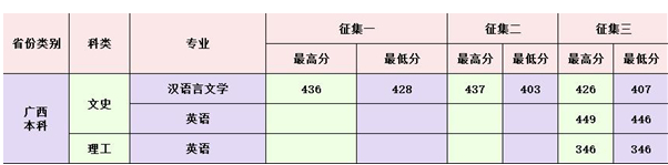 2018辽宁理工学院在广西录取分数线