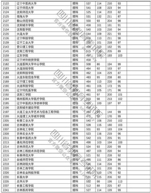 普通高校2018在四川招生本科二批调档线【理科】