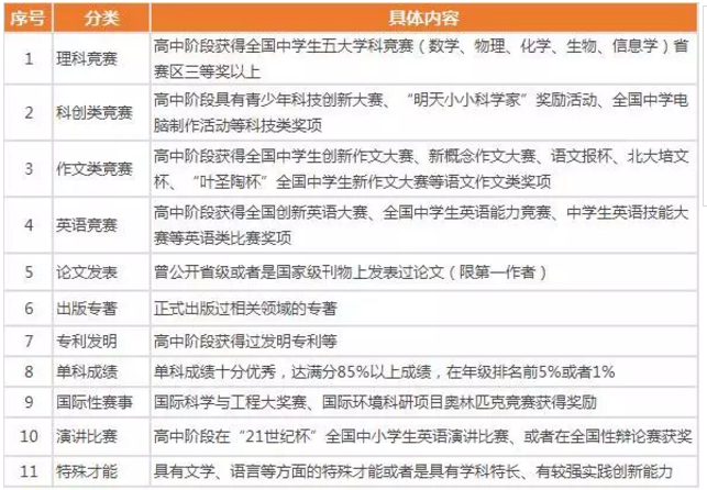 什么样的学生参加自主招生好