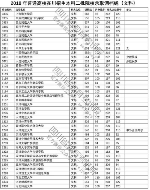 普通高校2018在四川招生本科二批调档线【文科】