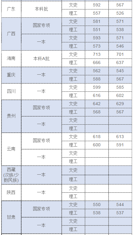 上海政法学院2018在各省录取分数线已公布（陆续更新）