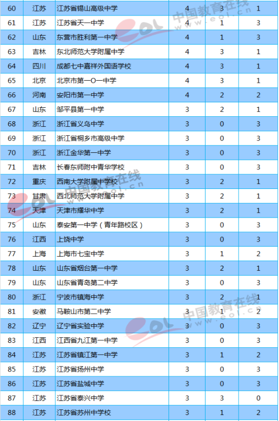 2018年清华北大自主招生录取人数全国高中排名